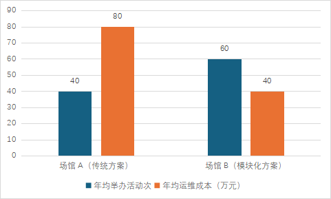 中国国际会议会展中心模块化解决方案的技术经济分析报告(图5)