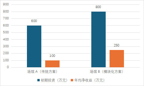 中国国际会议会展中心模块化解决方案的技术经济分析报告(图7)
