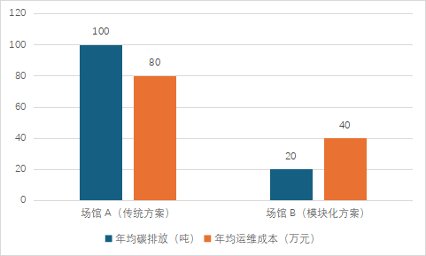 中国国际会议会展中心模块化解决方案的技术经济分析报告(图6)