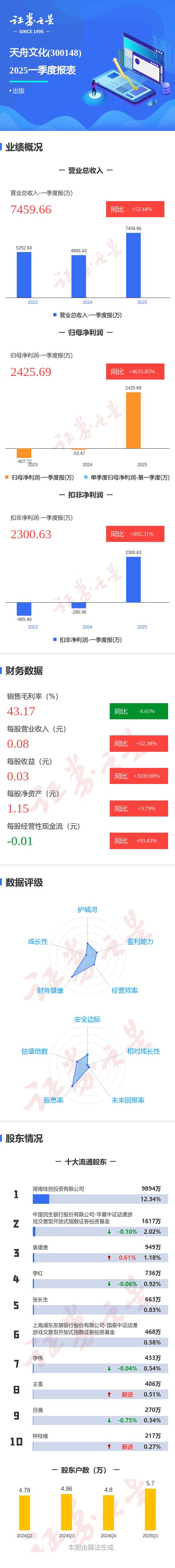 图解天舟文化一季报：第一季度单季净利润同比增463585%(图1)