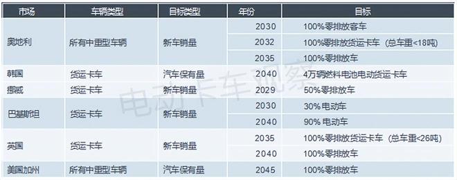 他山之石全球重卡零排放管理政策透视(图1)