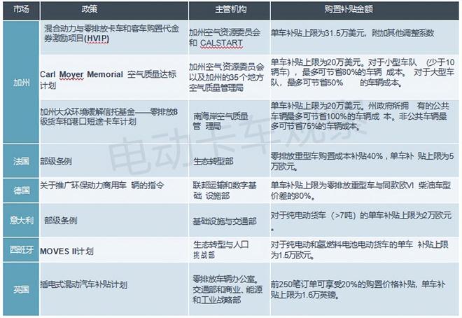 他山之石全球重卡零排放管理政策透视(图2)