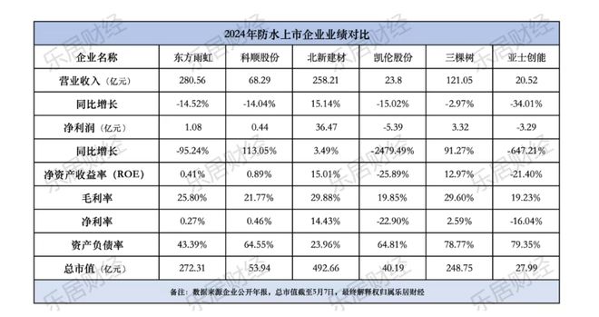 2024年建筑防水业绩榜：八成营收下滑亚士创能降34%居首(图1)