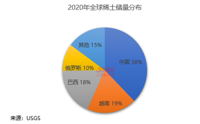 全球稀土分布概况(图1)