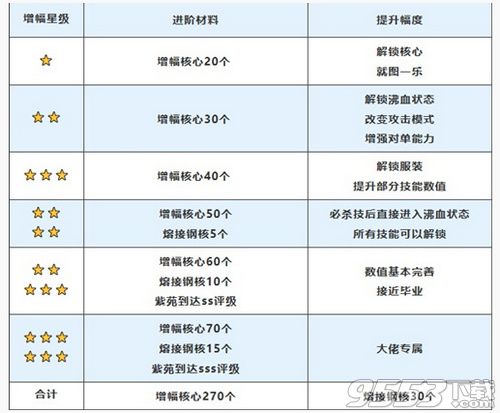 崩坏3紫苑增幅材料收益怎么样？紫苑增幅材料收益怎么用(图1)