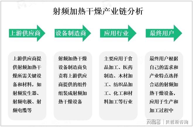 射频加热干燥市场概况及未来发展趋势分析(图2)