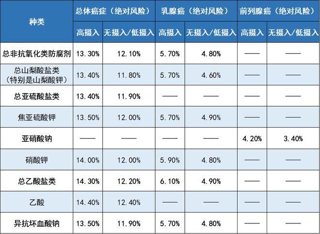 BMJ：超加工食品防腐剂摄入过多癌症风险恐上升！大型队列研究揭示关联(图2)